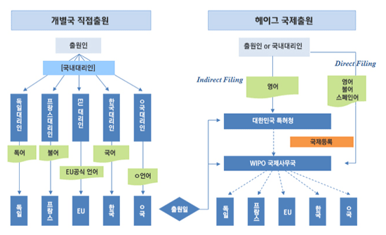 개별국 직접출원과 헤이그 국제출원 절차