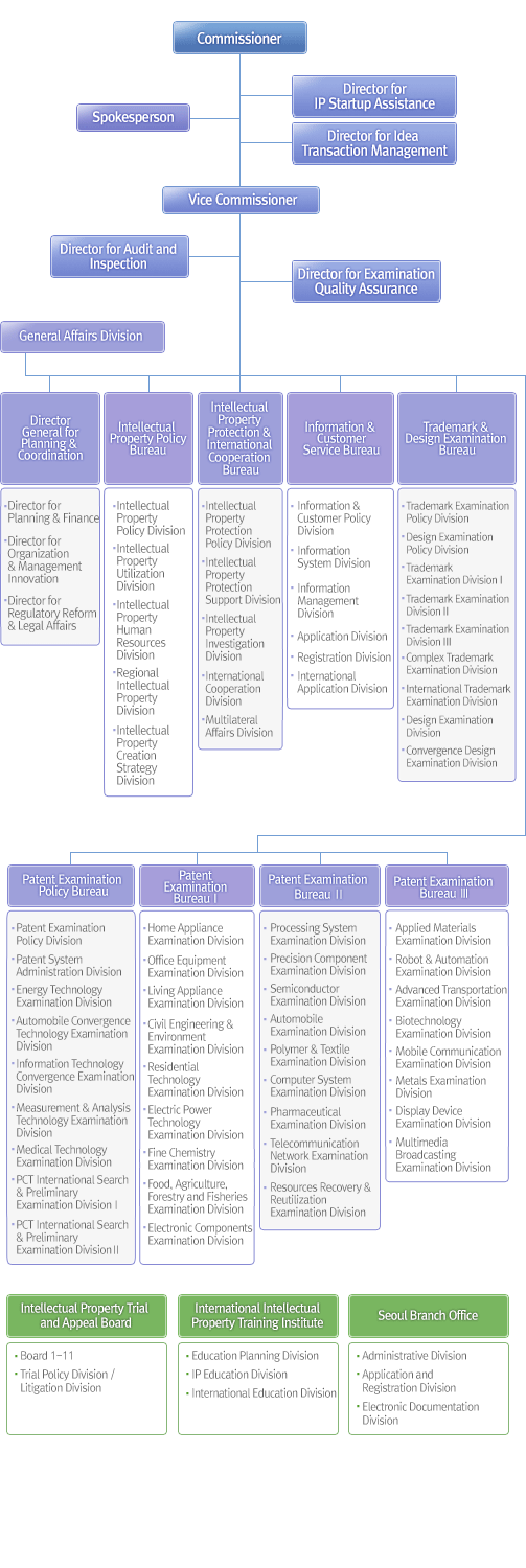 Biotech Organizational Chart