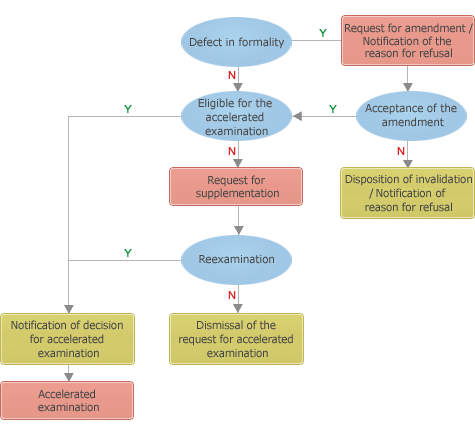 Flow chart of an accelerated examination