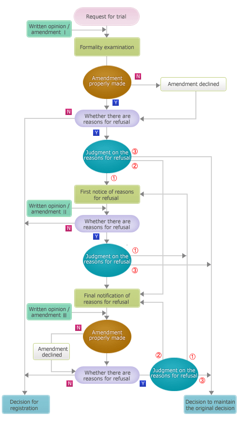 Flow chart of a reexamination before a trial 