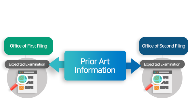 where the patent application for the same invention is filed with two IP offices. See below for details.