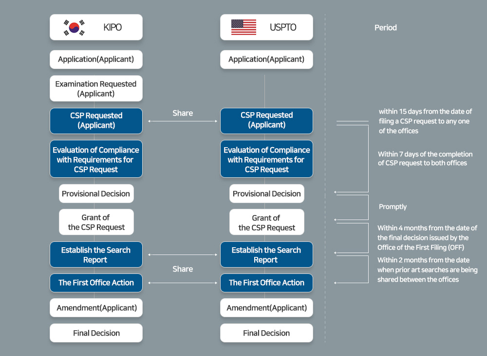 KIPO∙USPTO CSP Request procedure. See below for details.