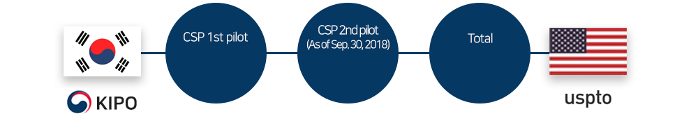 KR·US CSP CPC Classification . See below for details.