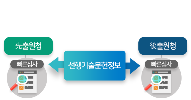 두 나라에 동일한 발명이 출원된 경우. 자세한 내용은 아래를 참고하세요.