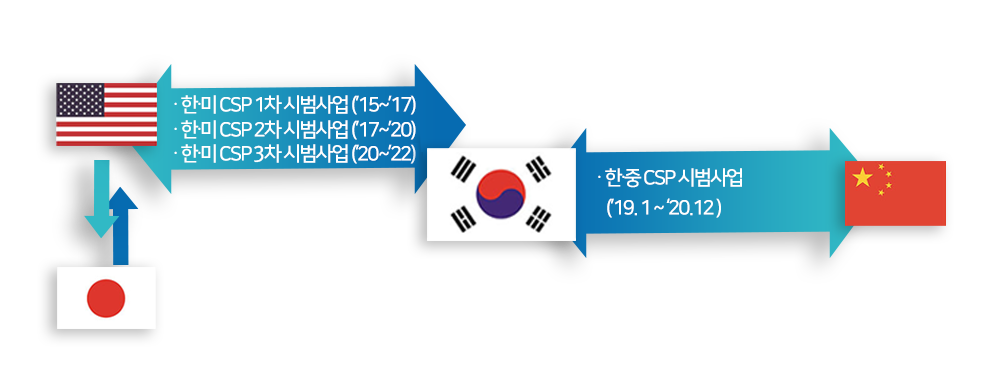 CSP 현황. 자세한 내용은 아래를 참고하세요.