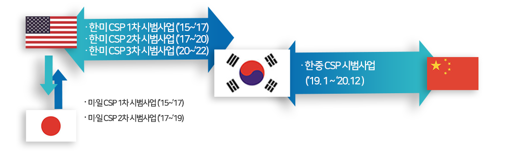 CSP 현황. 자세한 내용은 아래를 참고하세요.