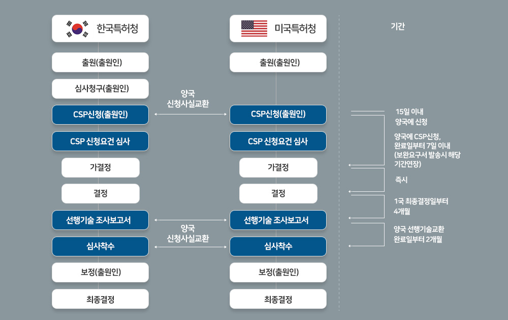 한-미 CSP 신청절차. 자세한 내용은 아래를 참고하세요