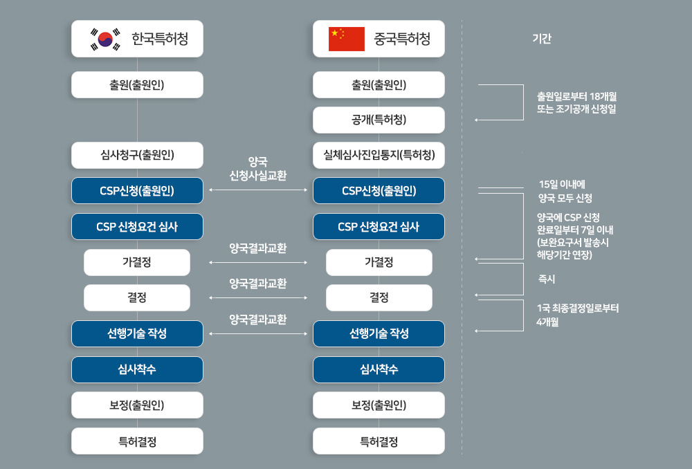 한-중 CSP 신청절차. 자세한 내용은 아래를 참고하세요