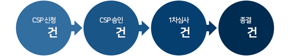 한-미 CSP 1차 시범사업 심사결과. 자세한 내용은 아래를 참고하세요