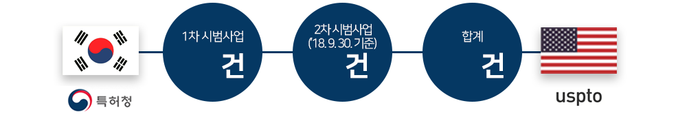 한-미 CSP 1차 시범사업 CPC 분류. 자세한 내용은 아래를 참고하세요