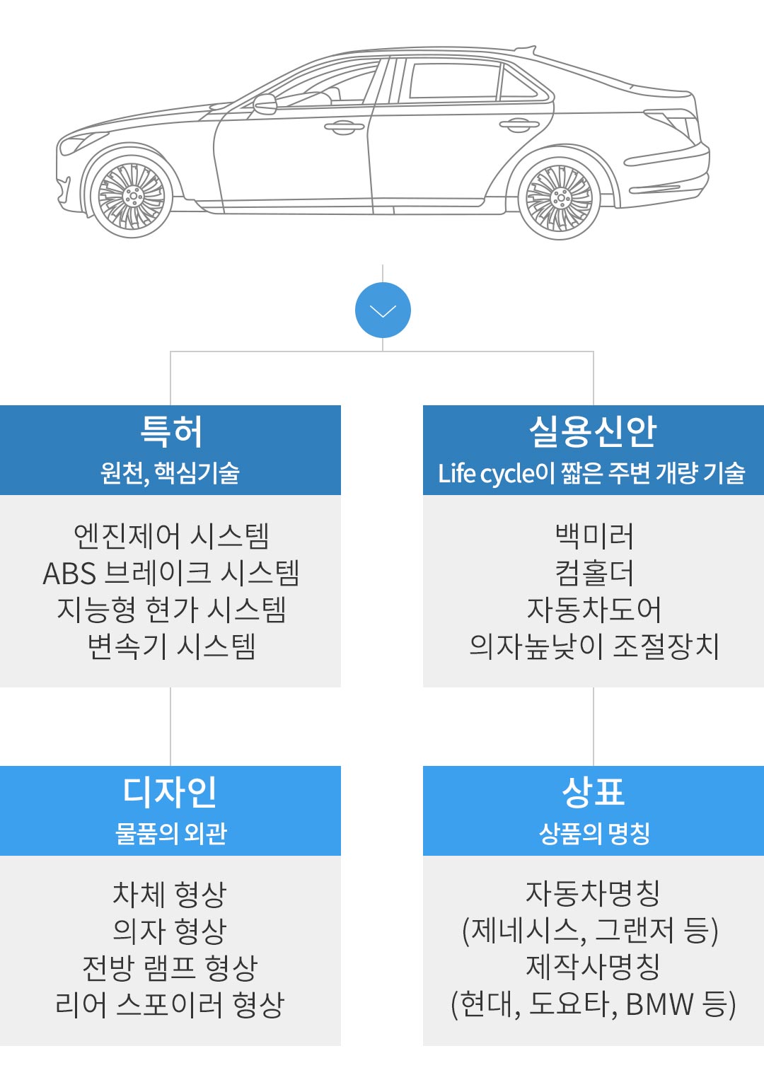 자동차 이미지 - 특허(원천, 핵심기술) : 엔진제어 시스템, ABS 브레이크 시스템, 지능형 현가 시스템, 변속기 시스템 - 실용신안(Life cycle이 짧은 주변 개량 기술) : 백미러, 컴홀더, 자동차도어, 의자높낮이 조절장치 - 디자인(물품의 외관) : 차체 형상, 의자 형상, 전방 램프 형상, 리어 스포이러 형상 - 상표(상품의 명칭) : 자동차명칭(제네시스, 그랜저 등), 제작사명칭(현대, 도요타, BMW 등)