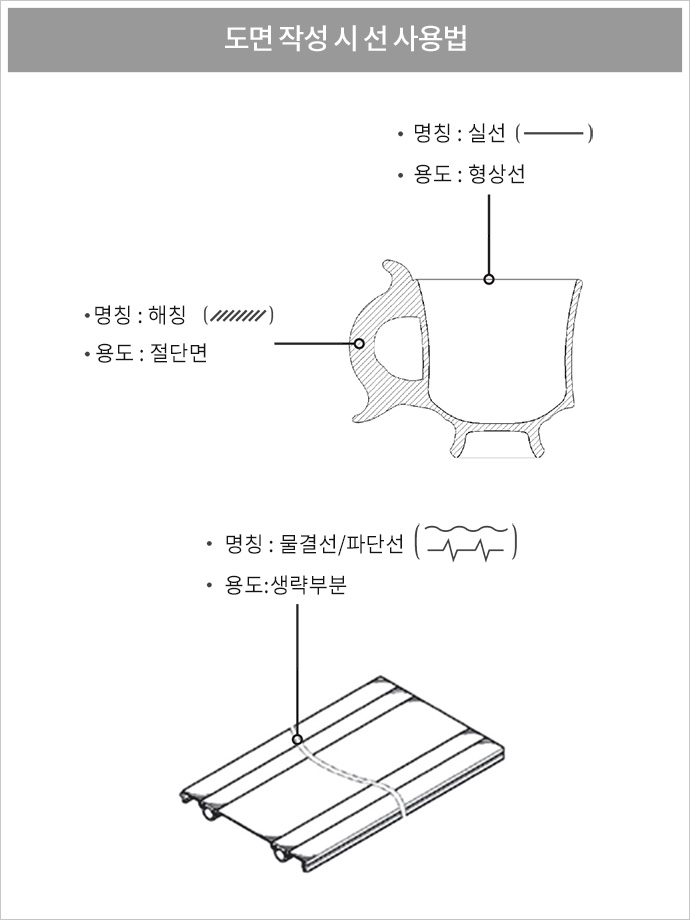 도면 작성 시 선 사용법 – 실선(일자 선) : 형상선, 해칭(여러 줄의 사선) : 절단면, 물결선(부드러운 곡선의 물결 모양선)/파단선(파장 모양의 뾰족한 선) : 생략부분