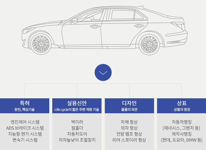 자동차 이미지 - 특허(원천, 핵심기술) : 엔진제어 시스템, ABS 브레이크 시스템, 지능형 현가 시스템, 변속기 시스템 - 실용신안(Life cycle이 짧은 주변 개량 기술) : 백미러, 컴홀더, 자동차도어, 의자높낮이 조절장치 - 디자인(물품의 외관) : 차체 형상, 의자 형상, 전방 램프 형상, 리어 스포이러 형상 - 상표(상품의 명칭) : 자동차명칭(제네시스, 그랜저 등), 제작사명칭(현대, 도요타, BMW 등)