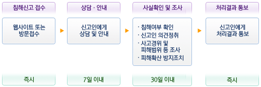 개인정보 침해신고 처리 절차