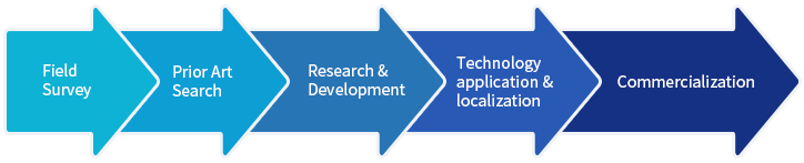 Field Survey > Prior Art Search > Research & Development > Technology application & localization 
					Commercialization