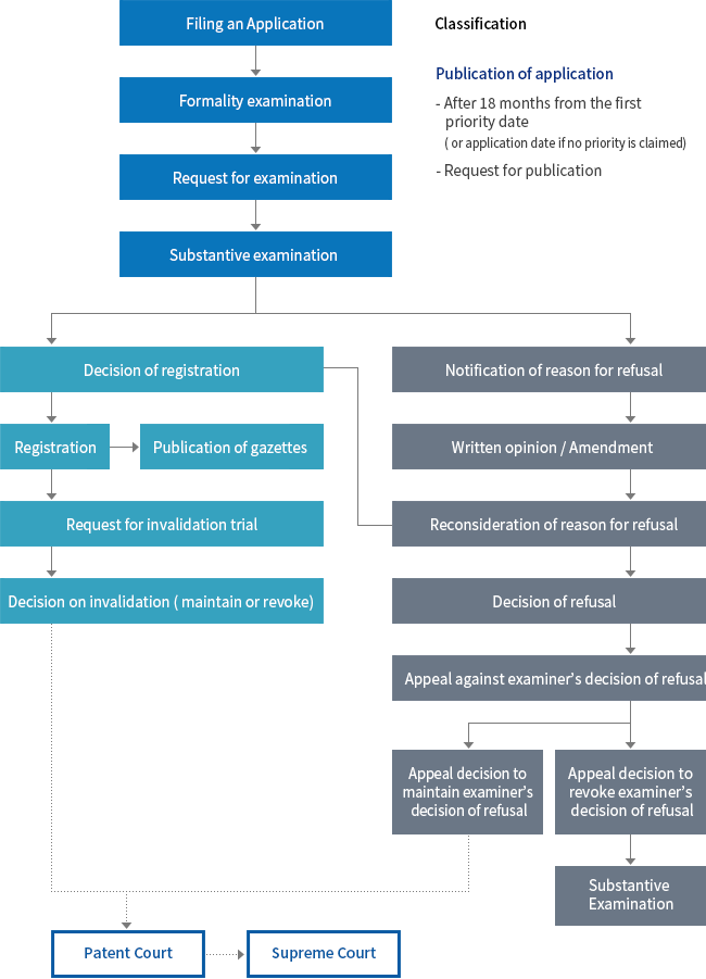 Procedure for granting patents and utility models