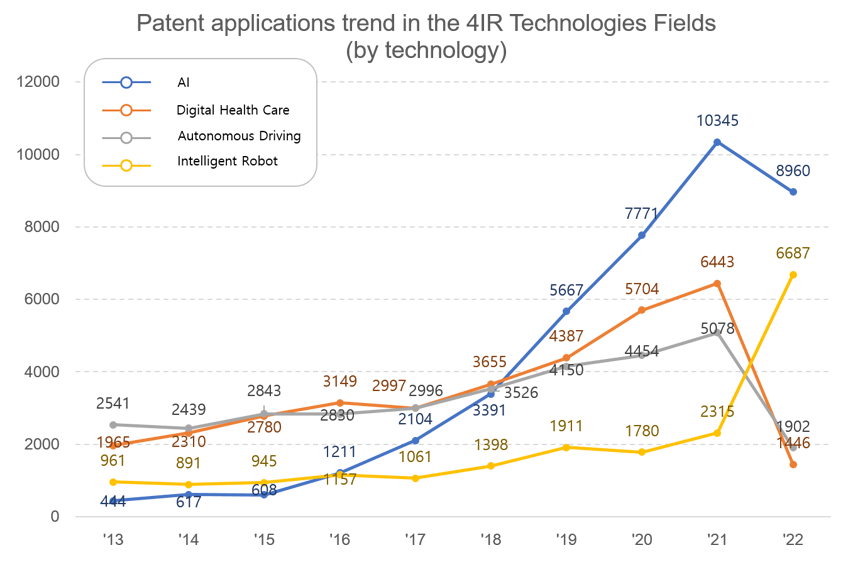 Patent applications trend in the 4IR Technologies Fields(by technology)