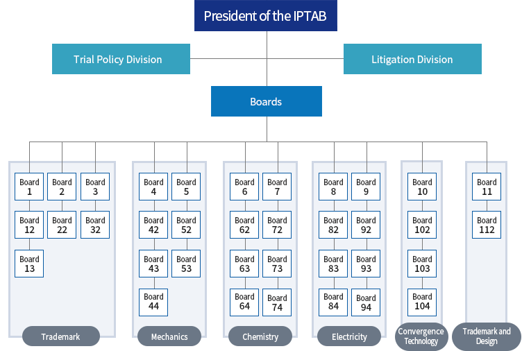 Organization of the IPTAB