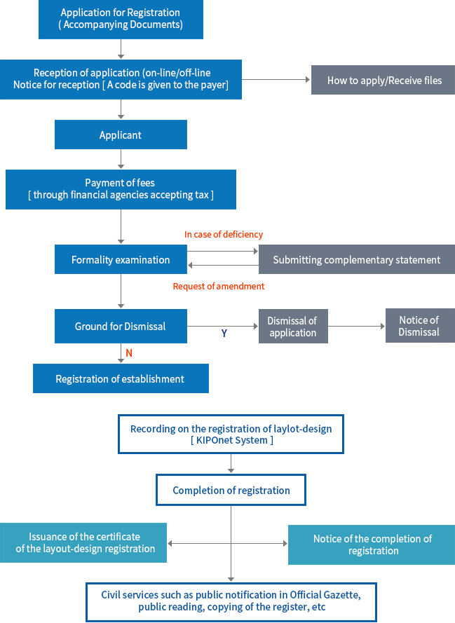 Registration of Establishment