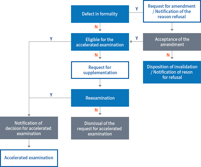 Flow chart of an accelerated examination
