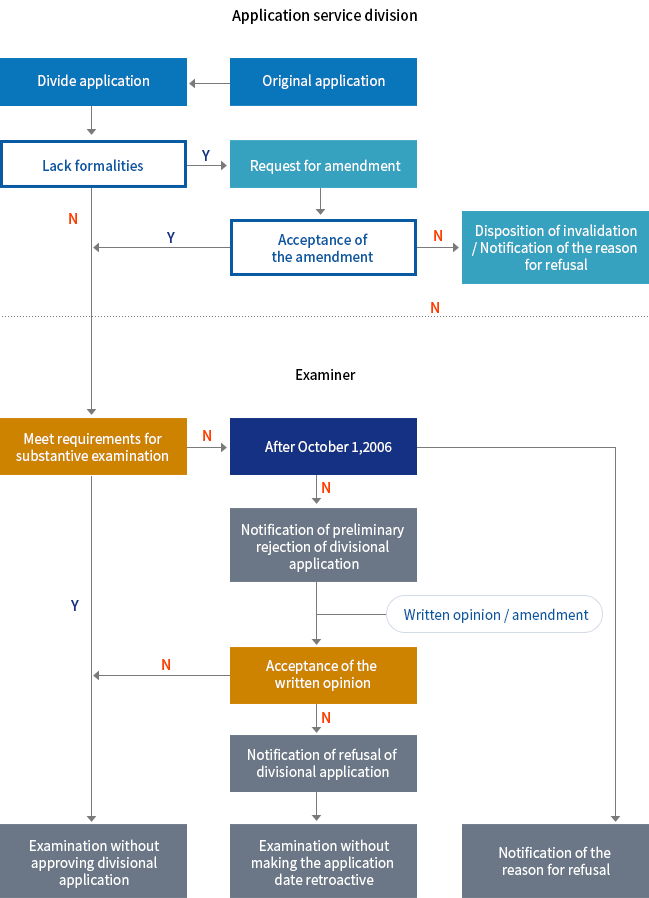 Flow chart of a divisional application