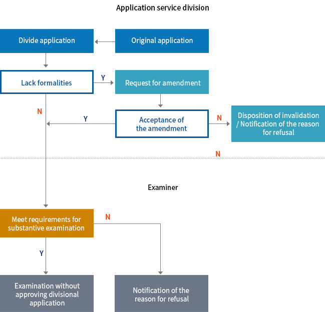Flow chart of a converted application