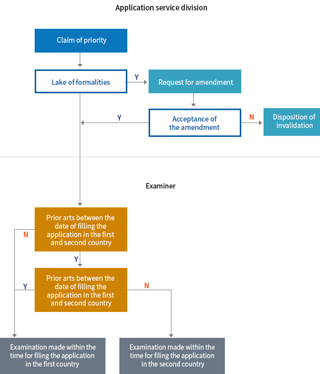 Flow Chart of Priority Claim under the Treaty