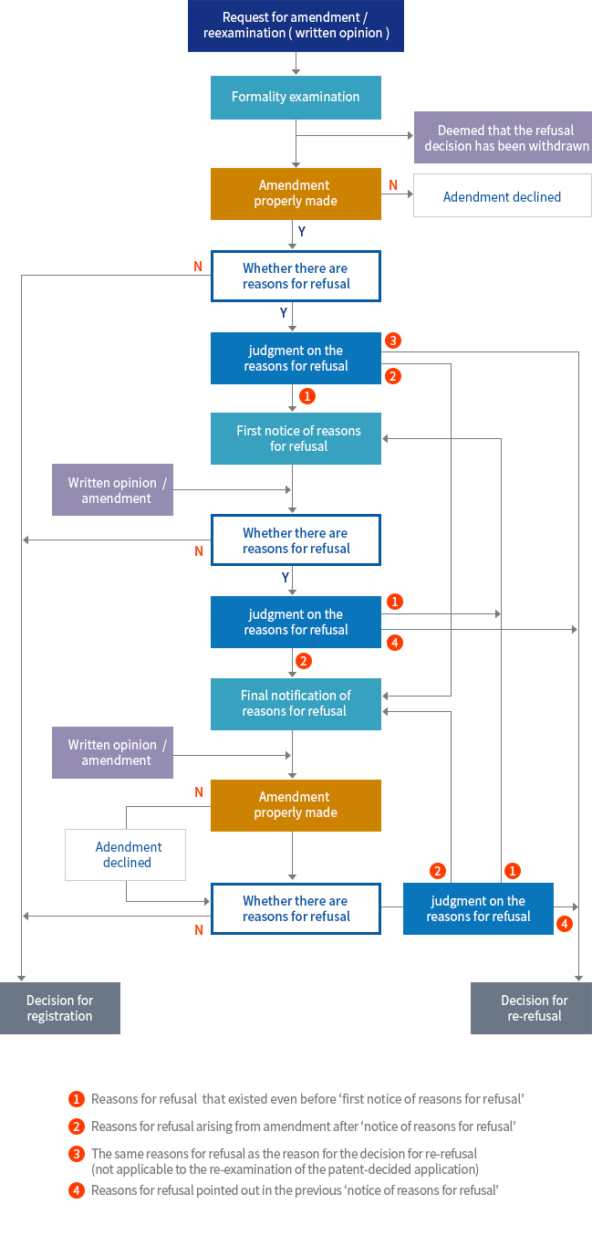 Flow chart of a request for reexamination
