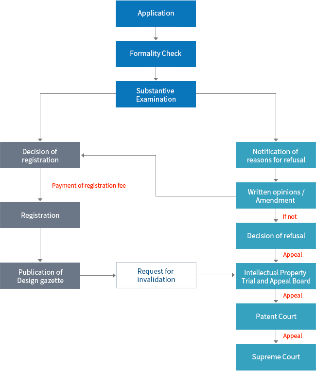 Substantive examination for industrial designs