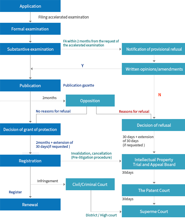 Procedure for tradmarks applications