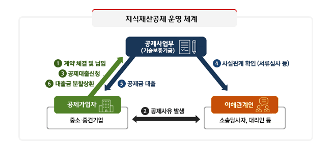 공제가입자(중소·중견기업)는 공제사업부에 공제계약 체결 및 납입합니다. 이때 공제가입자와 이해관계인(소송당사자, 대리인, 기술평가기관 등)사이에 공제사유가 발생하면 사실관계획인(서류심사 등)후 공제사업부는 공제금대출을 진행합니다. 공제가입자는 대출금 분할상환하게 됩니다.
