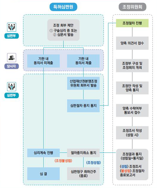 심판-조정연계 제도 절차도, 특허심판원: 조정 회부 제안 ① 구술심리 중 또는 ② 심문서 발송, 기한 내 동의서 미제출, 기한 내 동의서 제출, 산업재산권분쟁조정위원회 회부서 발송, 심판절차 중지 통지, 심리절차 진행 (조정불성립), 심 결, 절차중지취소 통지 (조정성립), 심판청구 취하간주 (종료), 조정위원회: 조정절차 진행, 양측 의견서 접수, 조정부 구성 및 조정회의 개최, 조정안 작성 및 양측 통지, 양측 수락여부 통보서 접수, 조정조서 작성 (성립 시), 조정결과 통지 (성립/불성립), (성립) 조정조서 (불성립) 조정결과 종결보고서, 좌측 영역 표시: 심판부, 당사자, 심판부