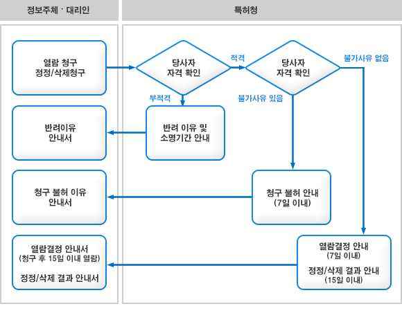 열람 및 정정 처리 절차