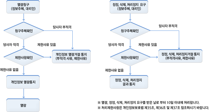 열람관련 절차안내도