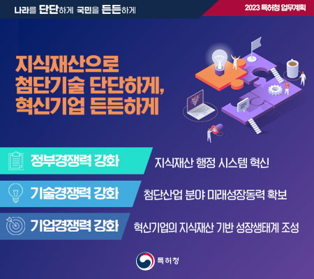 나라를 단단하게 국민을 든든하게 2023 특허청 업무계획 지식재산으로 첨단기술 단단하게, 혁신기업든든하게 1.정부경쟁력 강화: 지식재산 행정 시스템 혁신 2. 기술경쟁력강화:점단산업 분야 미래성장동력 확보 3. 기업경쟁력 강화 : 혁신기업의 지식재산 시반 성장행태계 조성 특허청 보도자료(새창)열기