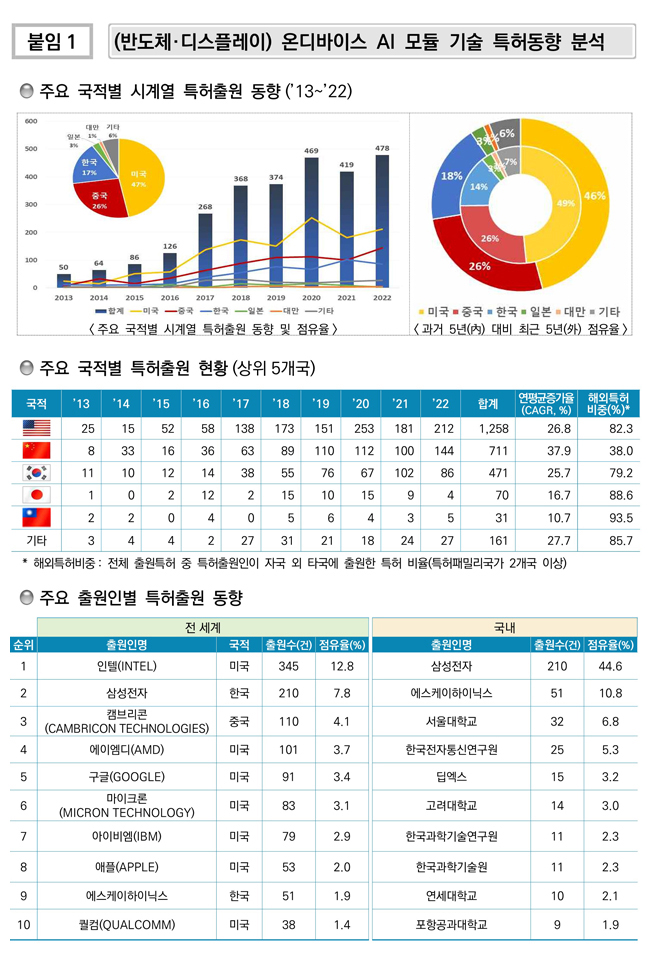 (반도체·디스플레이) 마이크로 LED 기술 특허동향 분석