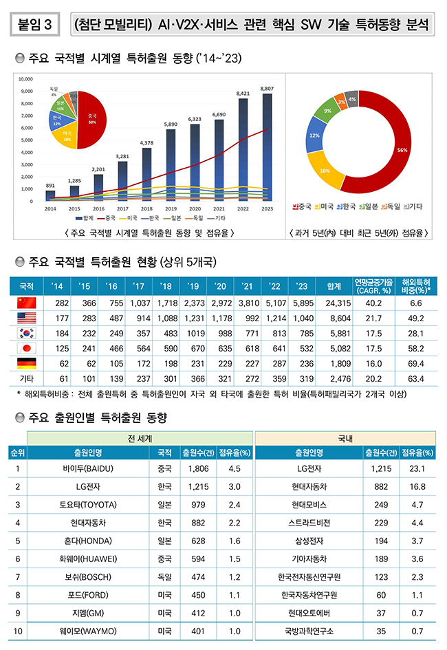 (첨단 모빌리티) AI·V2X·서비스 관련 핵심 SW 기술 특허동향 분석