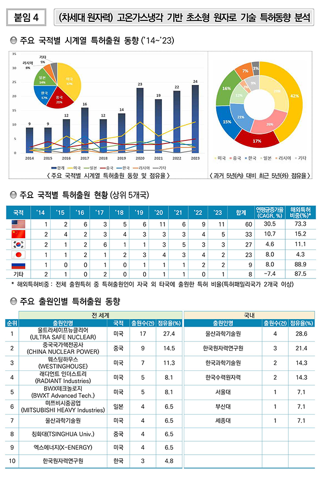 (차세대 원자력) 고온가스냉각 기반 초소형 원자로 기술 특허동향 분석