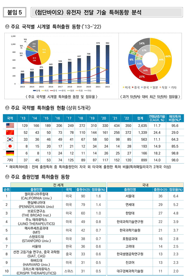 (첨단바이오) 유전자 전달 기술 특허동향 분석