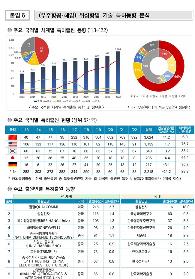 (우주항공·해양) 위성항법 기술 특허동향 분석