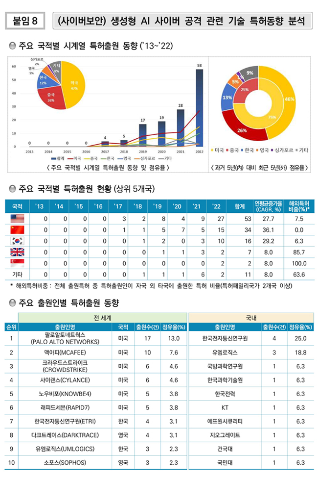 (사이버보안) 생성형 AI 사이버 공격 관련 기술 특허동향 분석