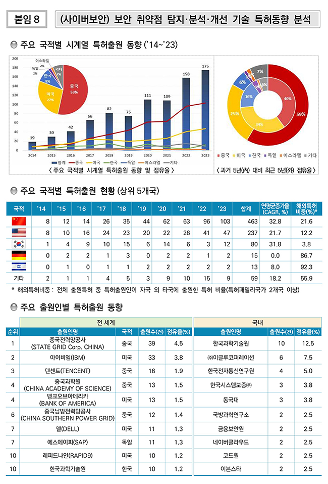 (사이버보안) 보안 취약점 탐지·분석·개선 기술 특허동향 분석