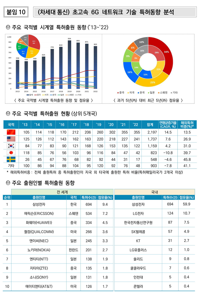 (차세대 통신) 초고속 6G 네트워크 기술 특허동향 분석