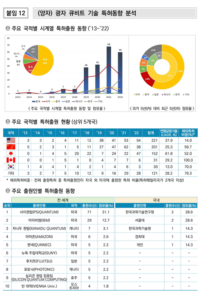 (양자) 광자 큐비트 기술 특허동향 분석