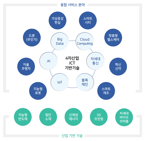 4차산업 ICT 기반기술 : AI, BigData, Cloud Computing, 차세대통신, IoT 융합서비스분야:지능형로봇, 자율주행차, 드론(무인기), 가상증강현실, 스마트시티, 맞춤형헬스케어, 혁신신약 산업기반기술 :지능형반도체, 첨단소재, 신재생에너지, 3D프린팅, 블록체인
