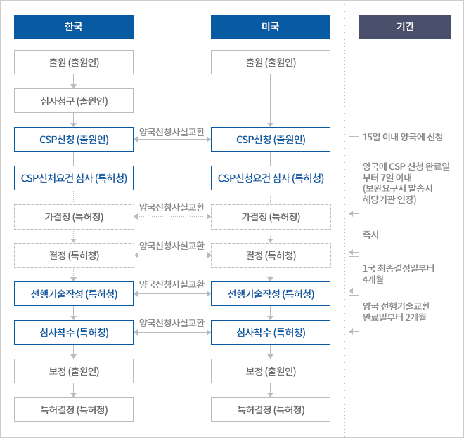 CSP 절차도