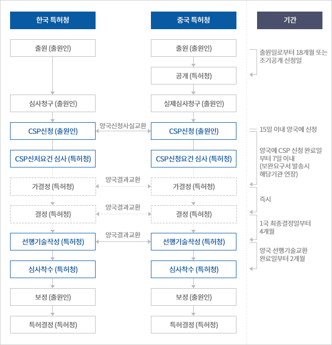 CSP 절차도