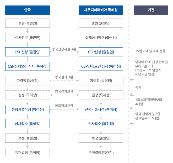 CSP 절차도