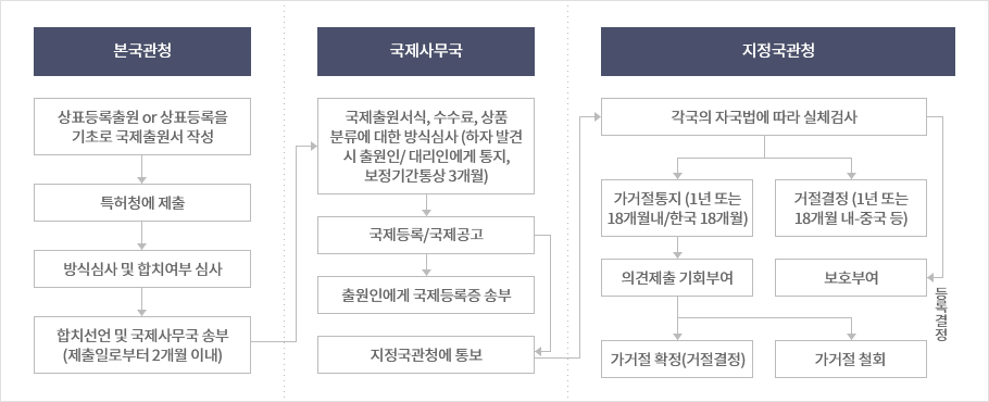 본 도면은 마드리드 국제출원에 대한 출원서작성에서 등록결정에 이르기까지의 흐름도를 나타내는 절차진행도입니다.