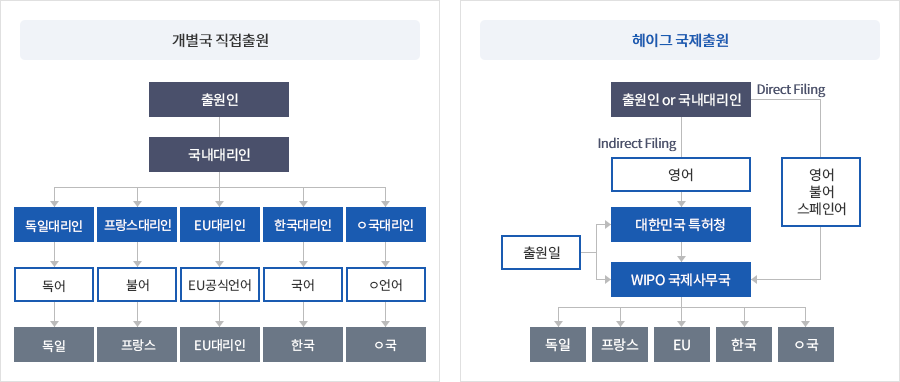 개별국 직접출원과 헤이그시스템에 의한 출원의 비교